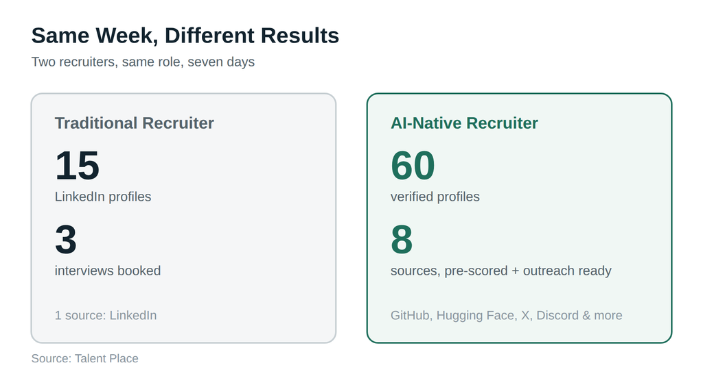 Comparison of results after 7 days: a traditional recruiter versus an AI-native recruiter working the same role