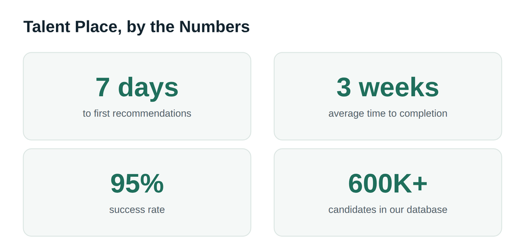 Talent Place results: 7 days to first recommendations, 3 weeks average completion time, 95% success rate, and 600,000+ candidates in the database