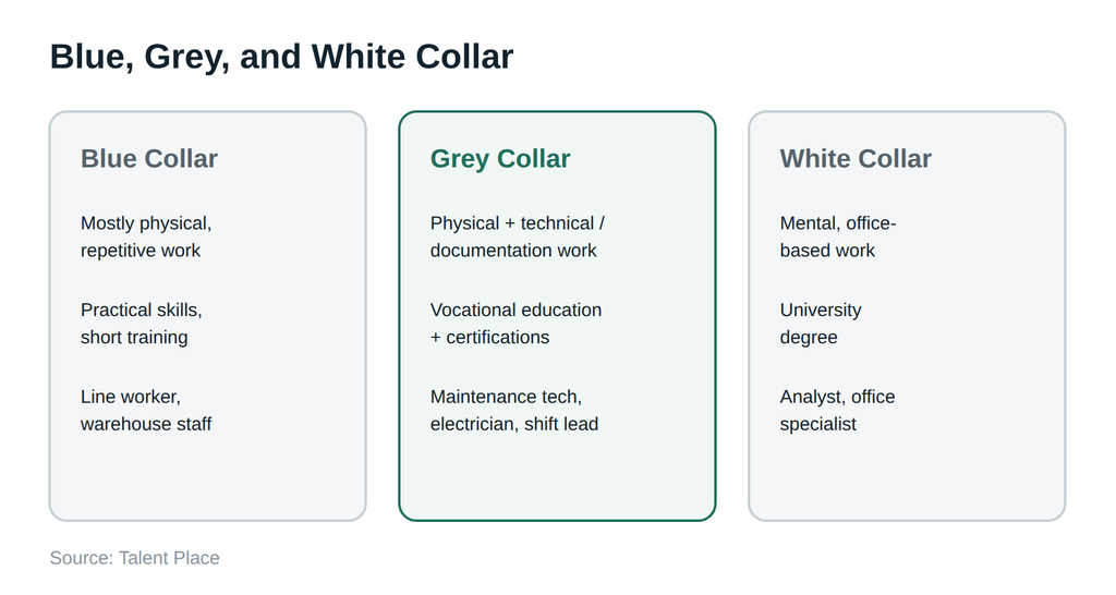 How blue collar, grey collar, and white collar roles differ