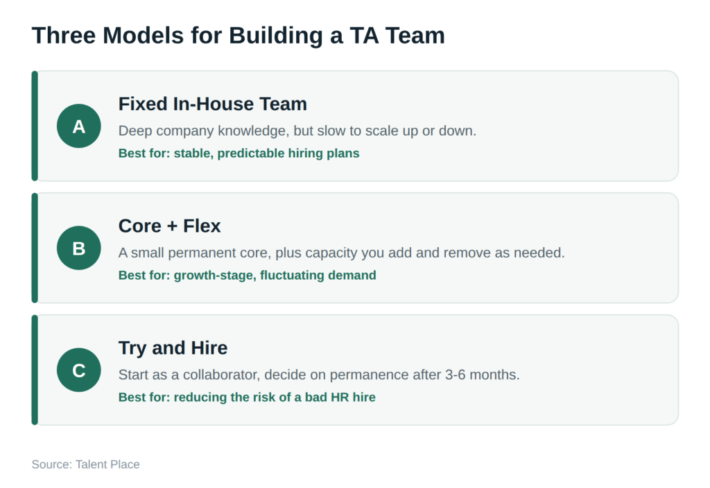 Three models for building a talent acquisition team: fixed in-house, core plus flex, and try and hire