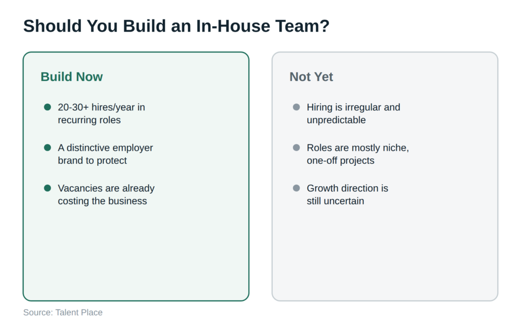 Two-column comparison of signals for building an in-house recruiting team now versus waiting