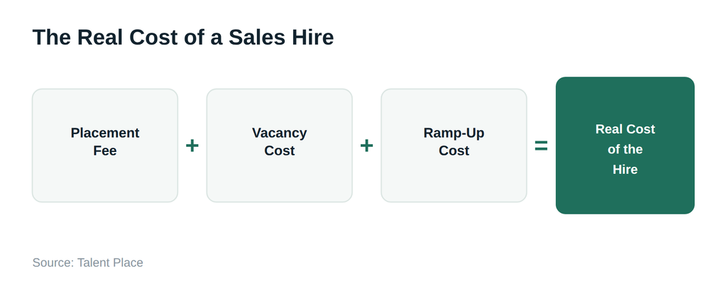 The real cost of a sales hire: placement fee plus vacancy cost plus ramp-up cost