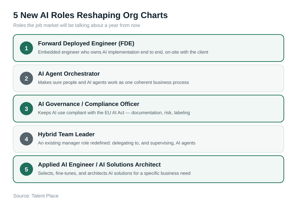 Five new AI-driven roles appearing in company org charts in 2026