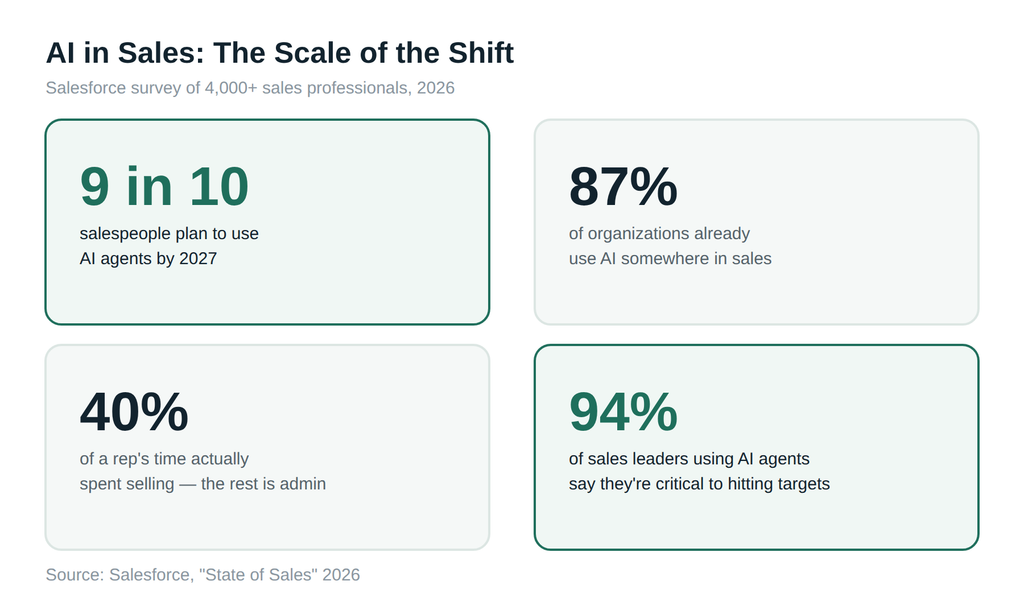 AI adoption stats reshaping sales teams in 2026