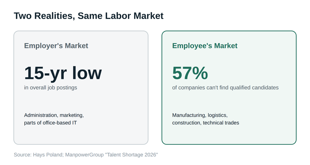 Two contradictory labor market statistics: falling job postings overall, but 57% of companies report a talent shortage