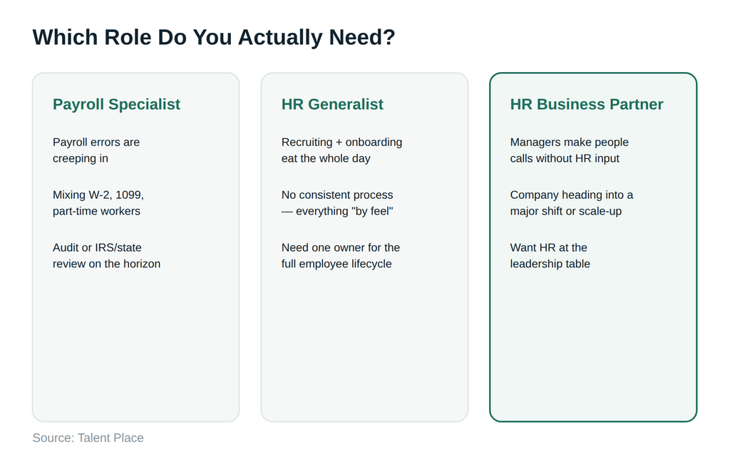Three role profiles and the specific signals that mean it's time to hire each one