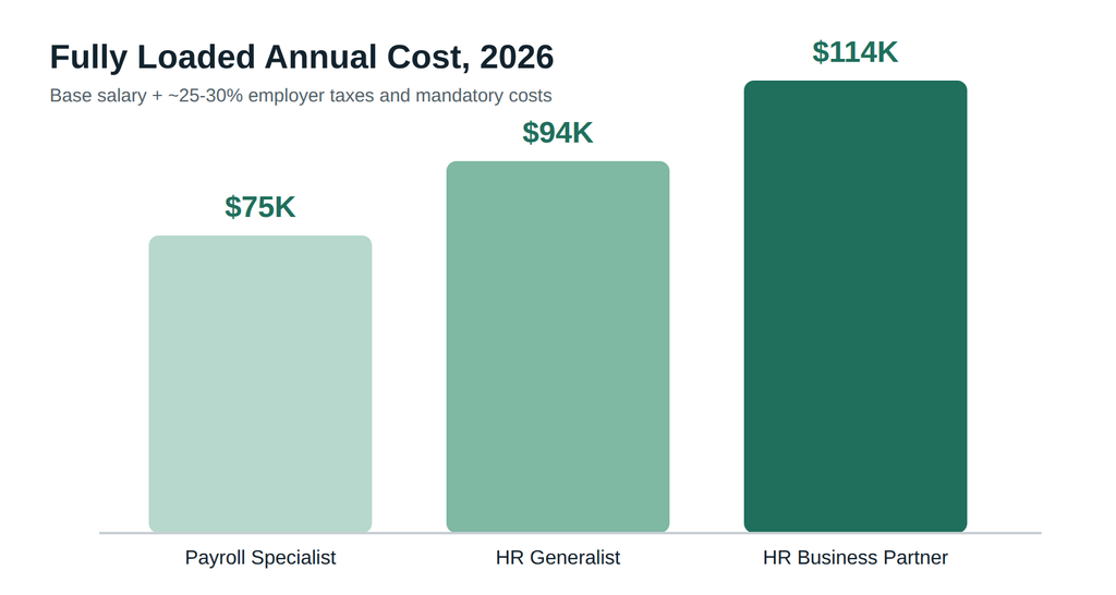 Fully loaded annual cost for a Payroll Specialist, HR Generalist, and HR Business Partner in 2026