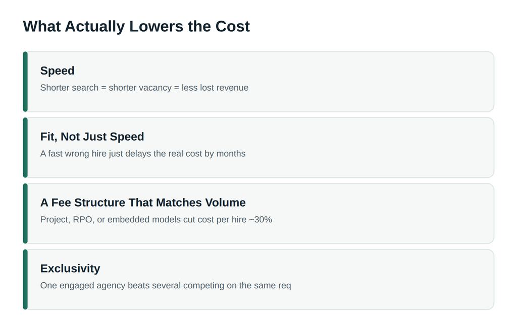 Four factors that actually lower the total cost of a sales hire