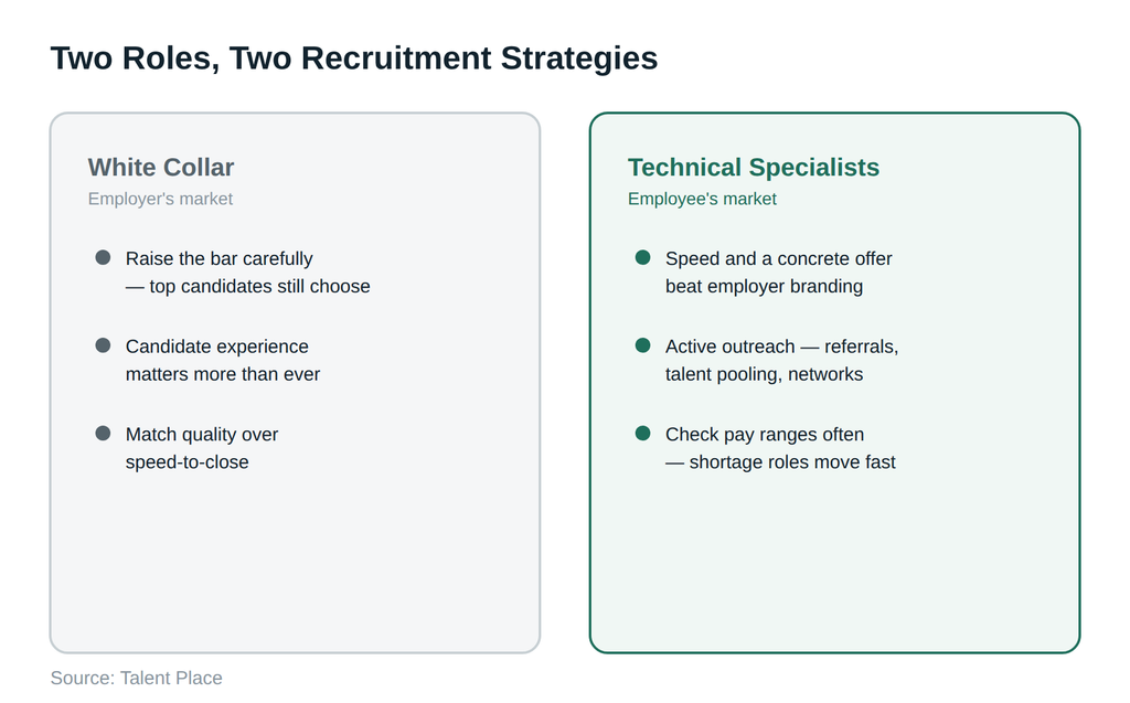 Two different recruitment strategies: for white-collar roles under an employer's market, and for technical roles under an employee's market