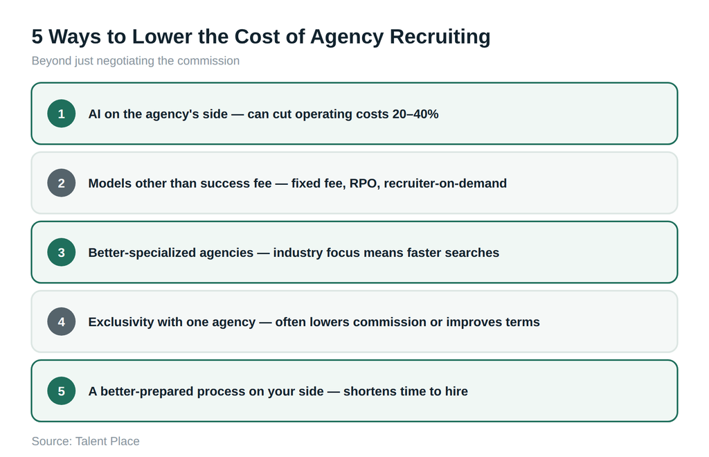 Where the real savings come from, beyond negotiating the commission